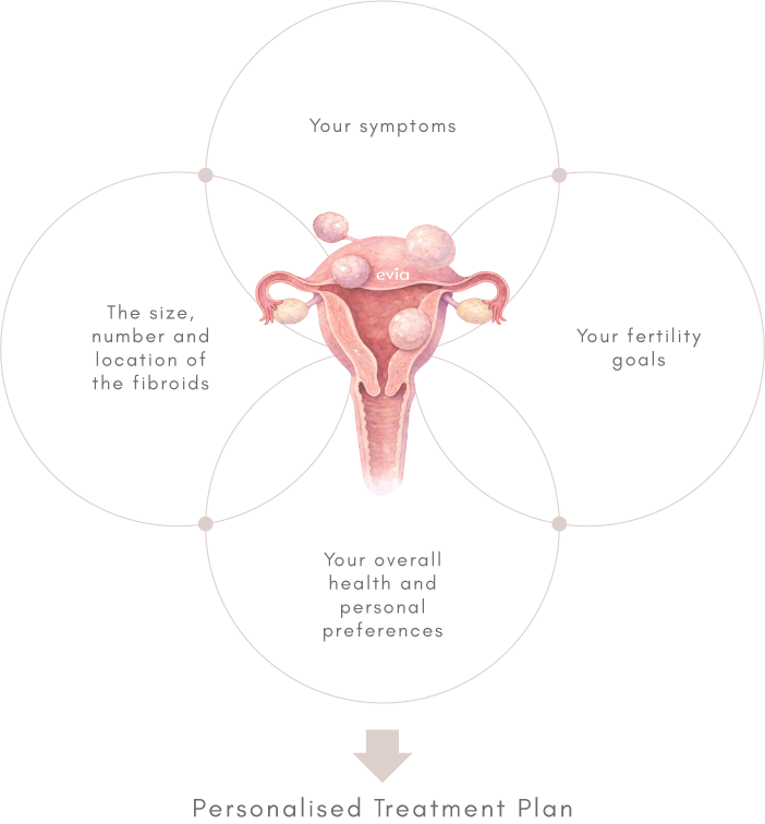 personalised treatment plan